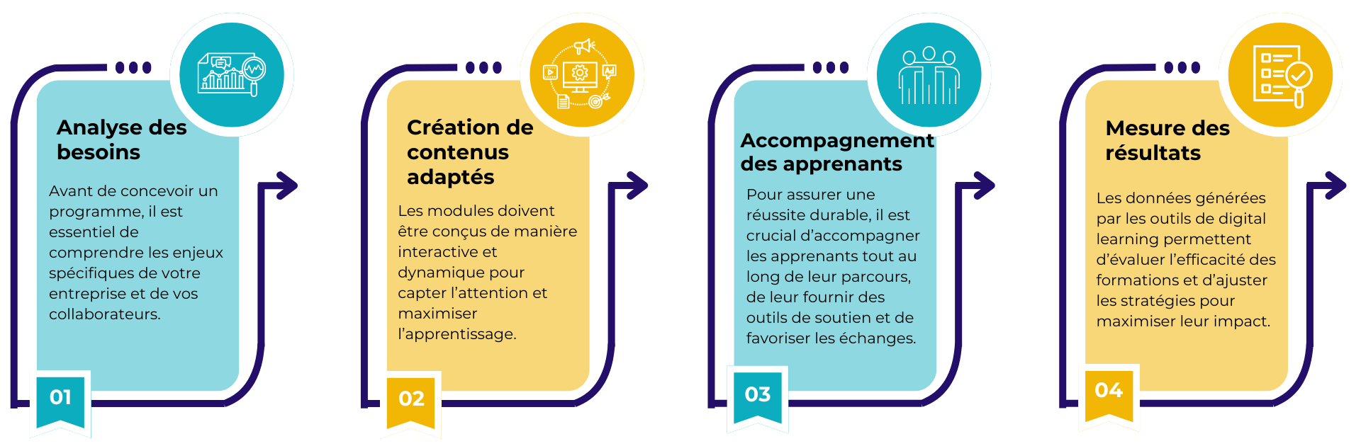 Strategie digital learning