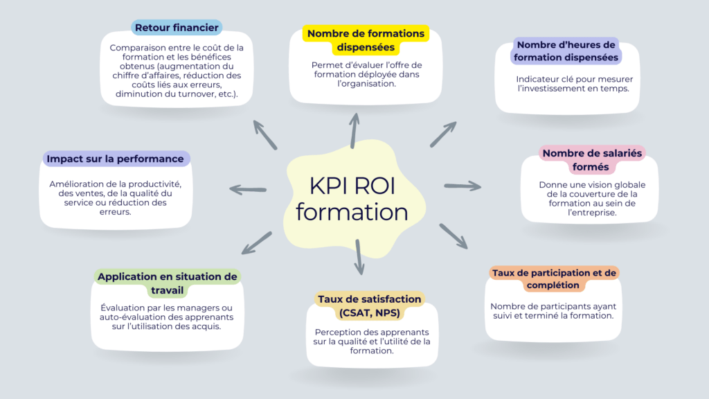 KPI Roi formation