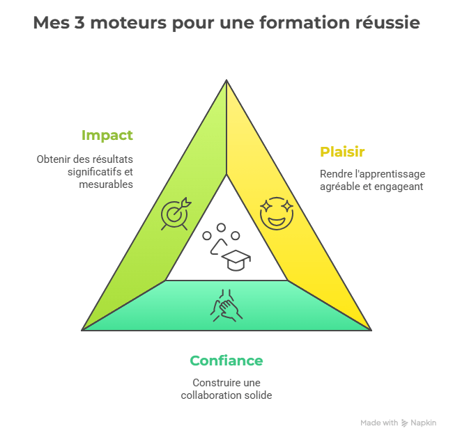 Plaisir, Confiance, Impact _ Mes 3 Moteurs pour Transformer la Formation