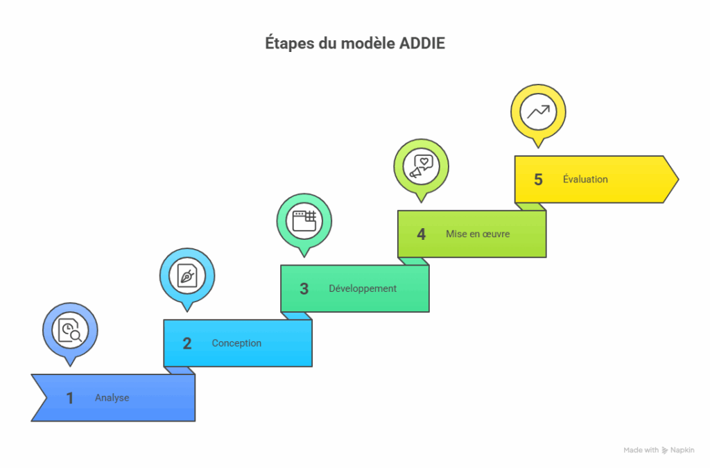 étapes du modèle ADDIE