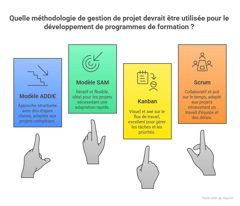 Méthodes de gestion de projet formation