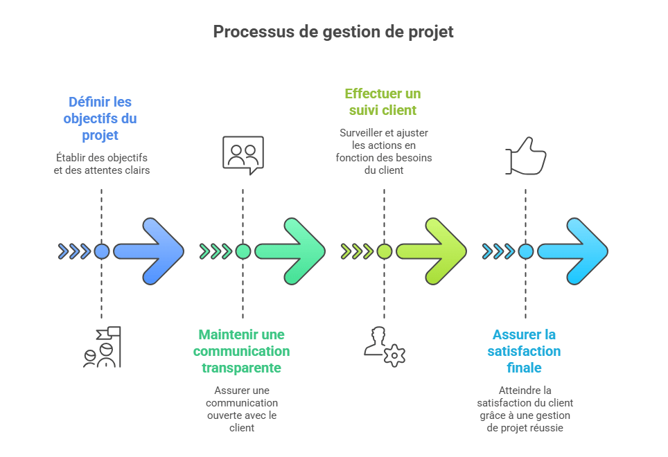 Processus gestion de projet